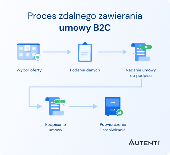 Proces zawierania transakcji - PL (1)
