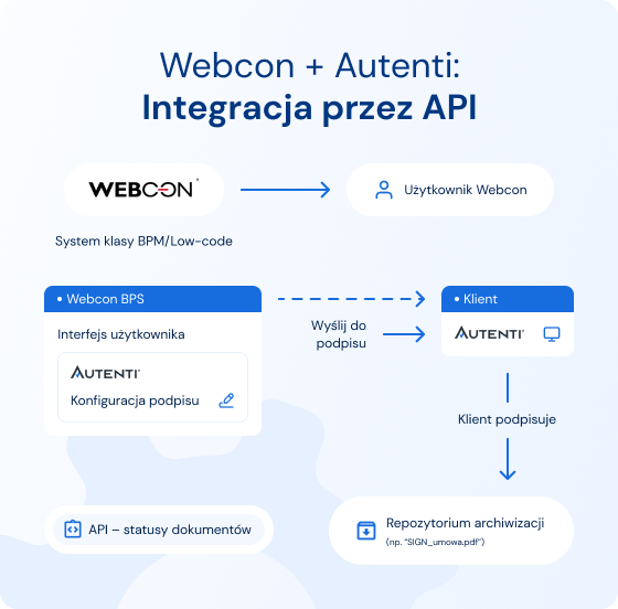 Webcon + Autenti_ Integracja przez API