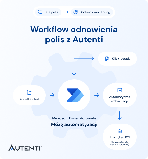 Workflow odnowienia polis z Autenti