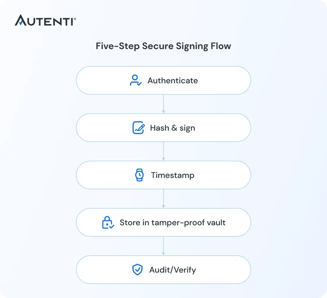 history_of_esignature_laws_signing-flow_EN (2)-1