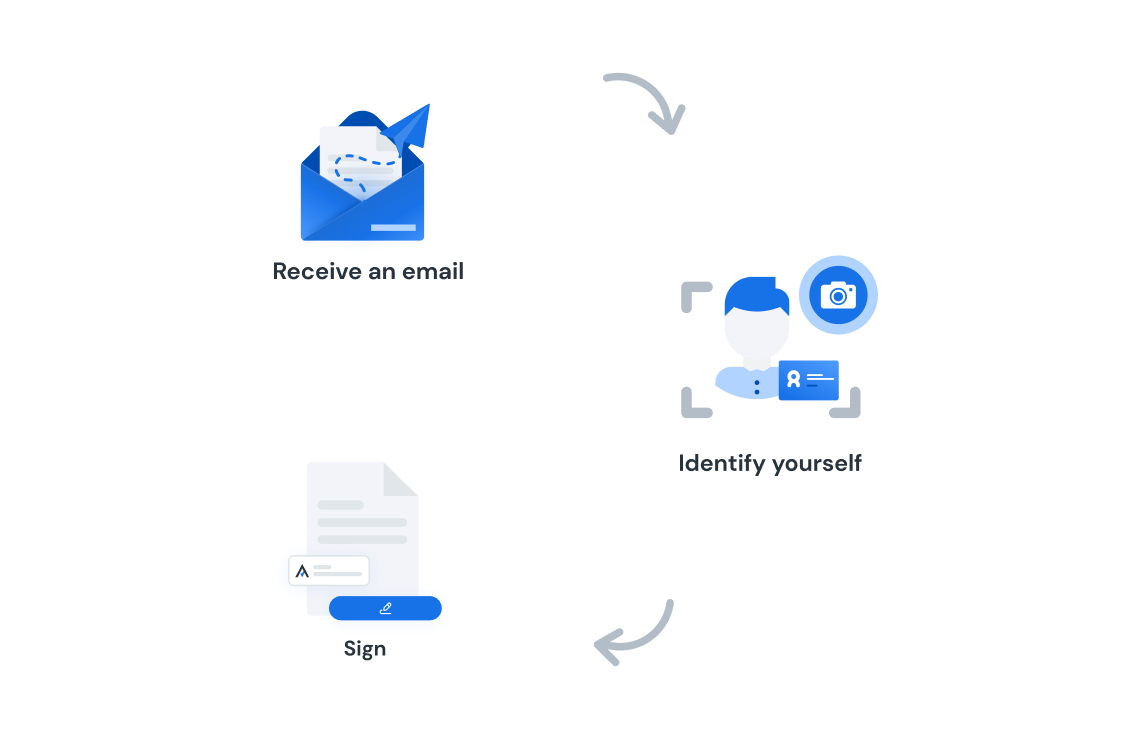 Advanced electronic signature -  process